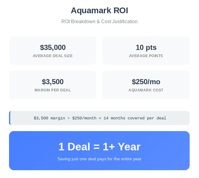 Aquamark ROI